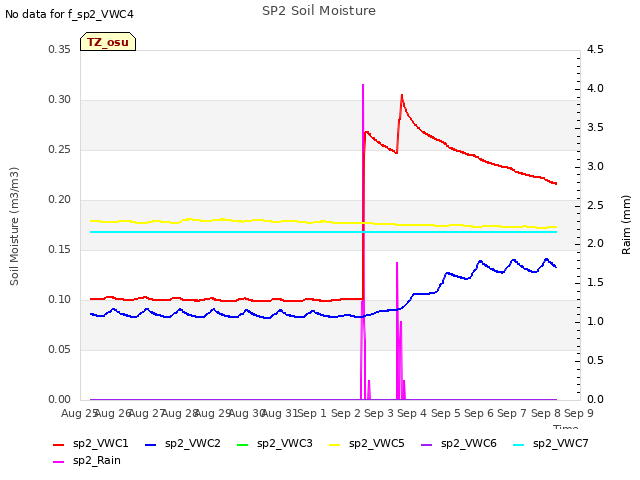 plot of SP2 Soil Moisture