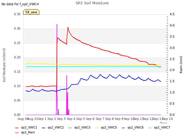 plot of SP2 Soil Moisture