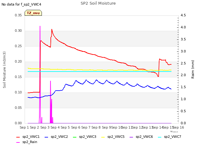 plot of SP2 Soil Moisture