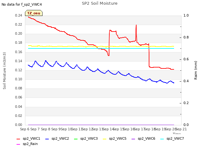 plot of SP2 Soil Moisture