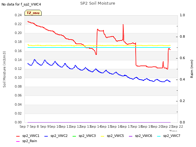 plot of SP2 Soil Moisture