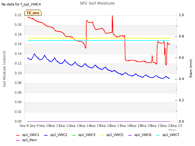 plot of SP2 Soil Moisture