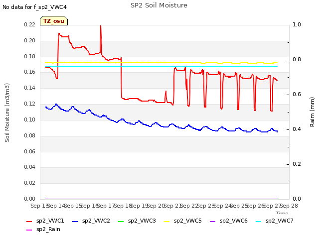 plot of SP2 Soil Moisture