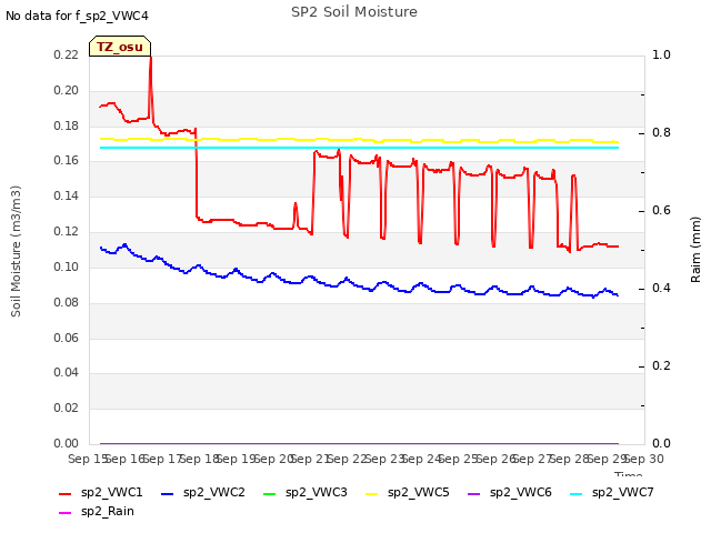 plot of SP2 Soil Moisture