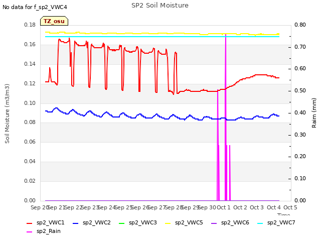 plot of SP2 Soil Moisture