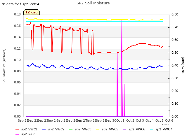 plot of SP2 Soil Moisture