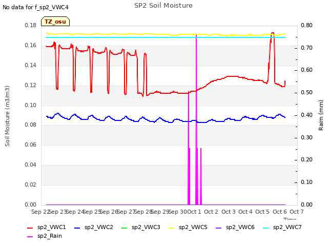 plot of SP2 Soil Moisture