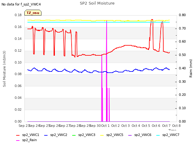 plot of SP2 Soil Moisture
