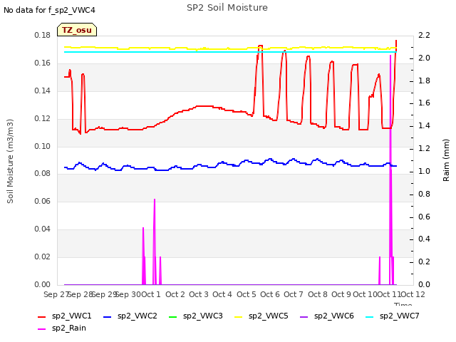 plot of SP2 Soil Moisture