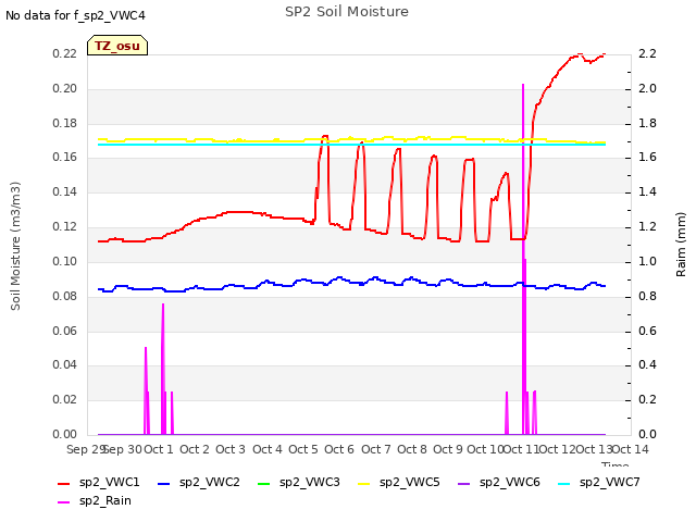 plot of SP2 Soil Moisture