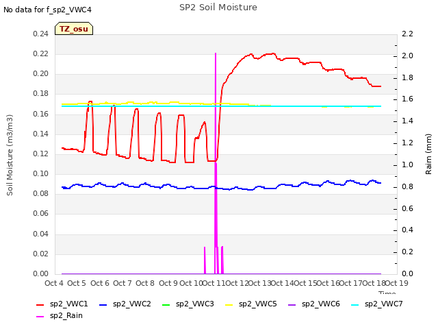 plot of SP2 Soil Moisture