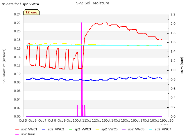 plot of SP2 Soil Moisture