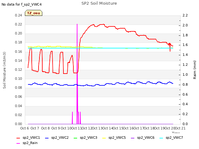 plot of SP2 Soil Moisture