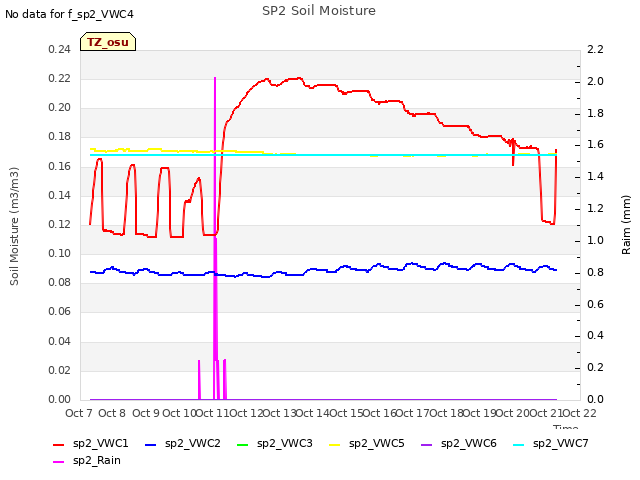 plot of SP2 Soil Moisture