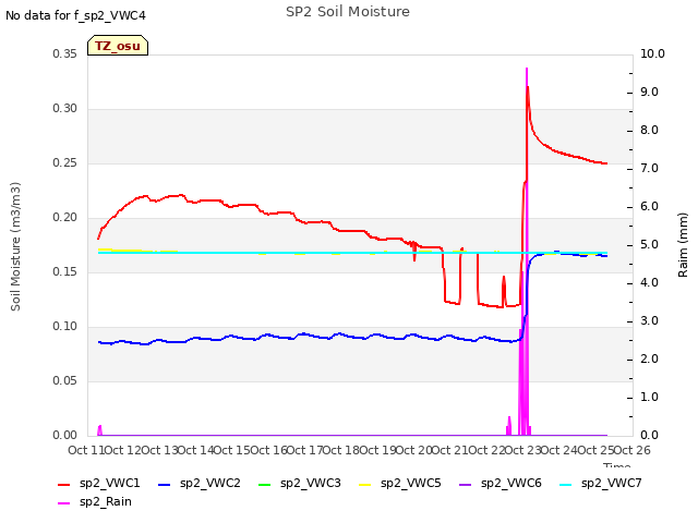 plot of SP2 Soil Moisture