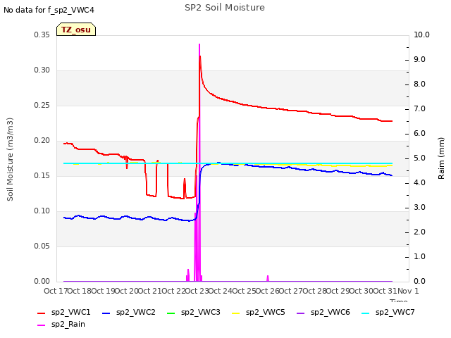 plot of SP2 Soil Moisture