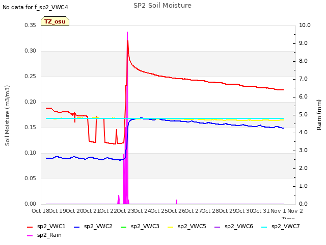 plot of SP2 Soil Moisture