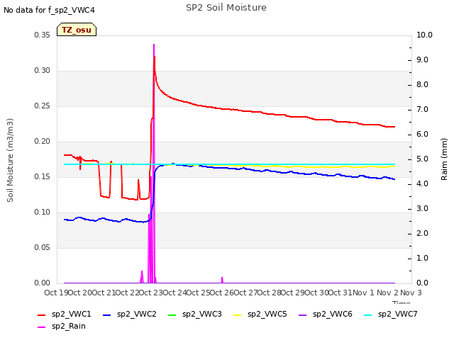 plot of SP2 Soil Moisture