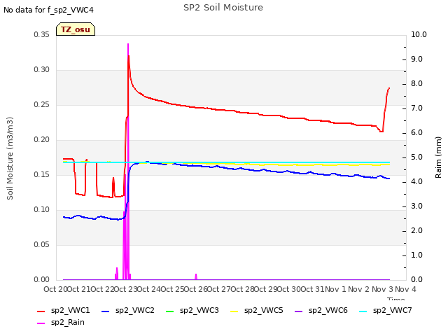 plot of SP2 Soil Moisture