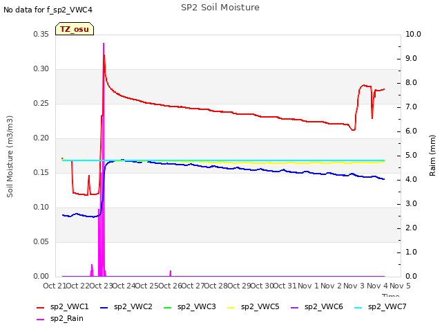 plot of SP2 Soil Moisture