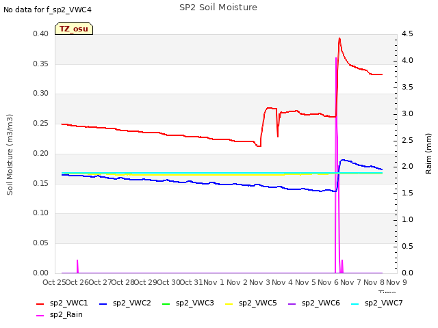 plot of SP2 Soil Moisture