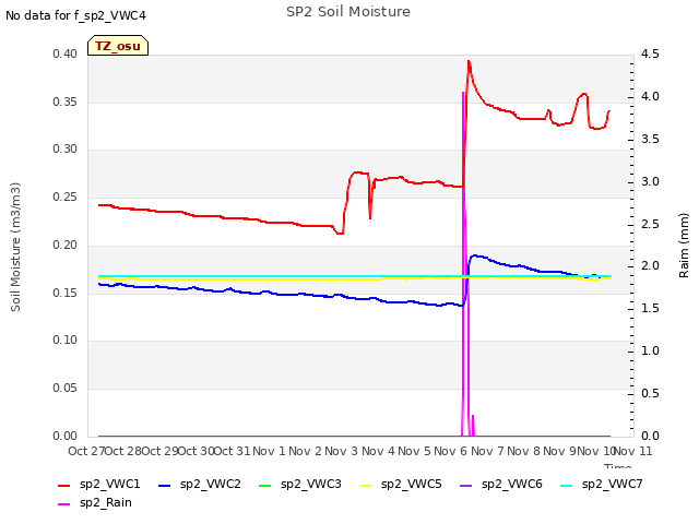 plot of SP2 Soil Moisture