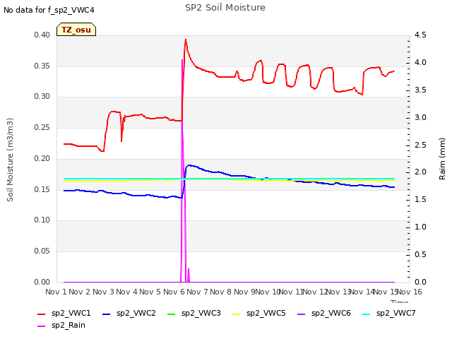 plot of SP2 Soil Moisture