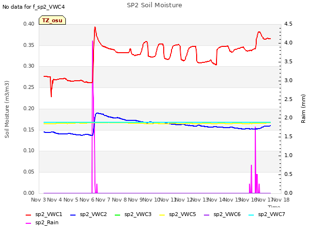 plot of SP2 Soil Moisture