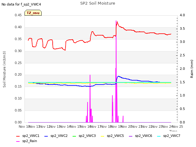 plot of SP2 Soil Moisture