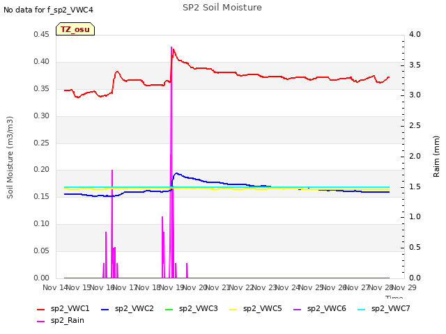 plot of SP2 Soil Moisture
