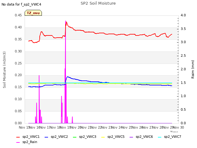plot of SP2 Soil Moisture