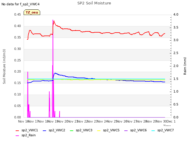 plot of SP2 Soil Moisture