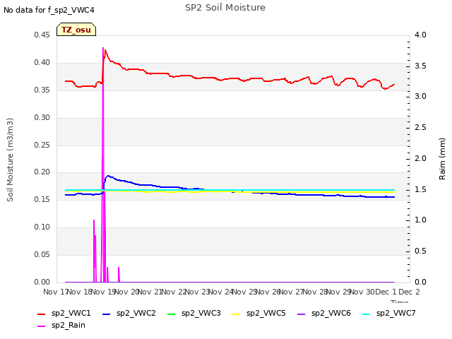 plot of SP2 Soil Moisture