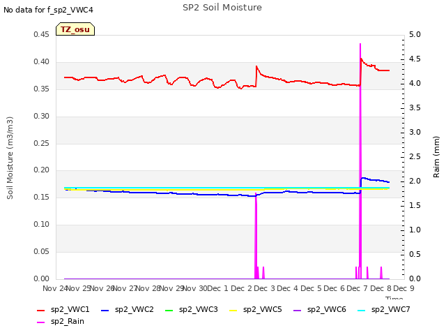 plot of SP2 Soil Moisture