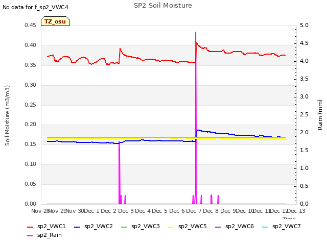 plot of SP2 Soil Moisture
