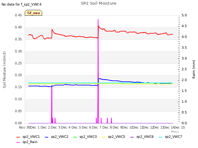 plot of SP2 Soil Moisture