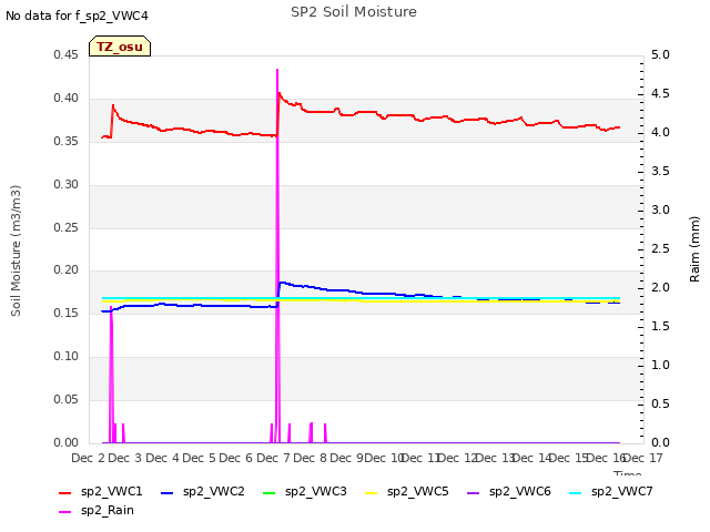 plot of SP2 Soil Moisture