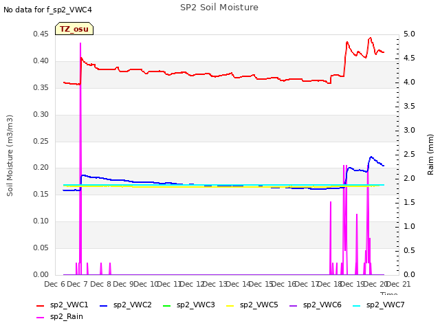 plot of SP2 Soil Moisture