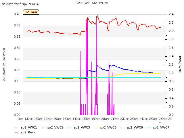 plot of SP2 Soil Moisture