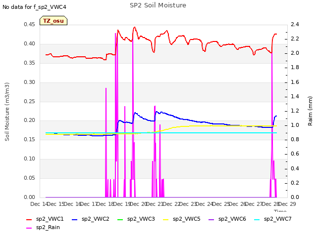 plot of SP2 Soil Moisture