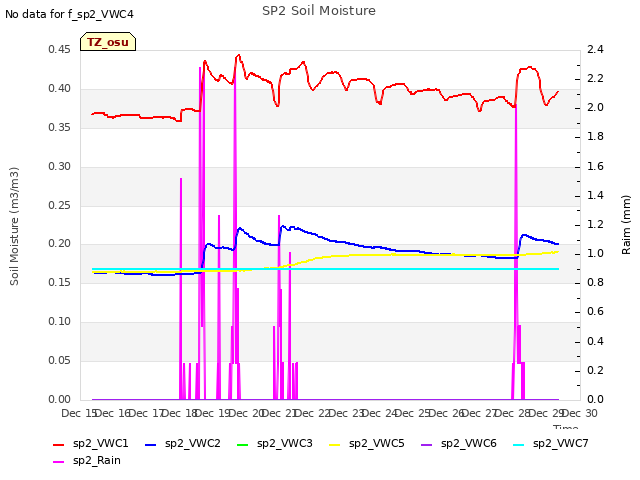 plot of SP2 Soil Moisture