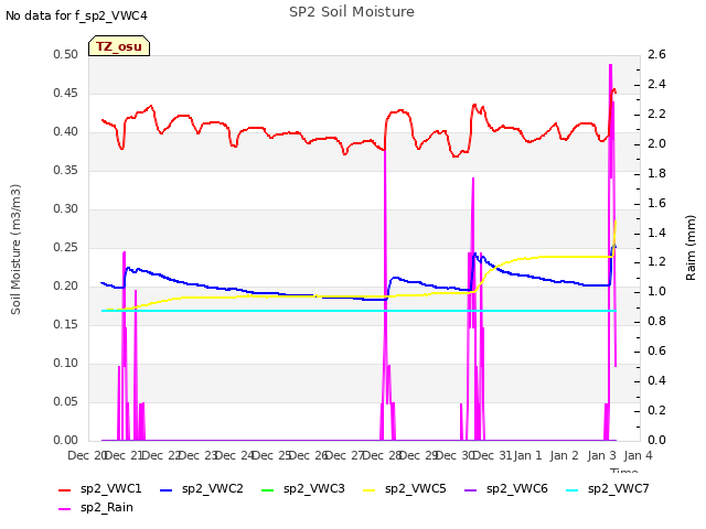 plot of SP2 Soil Moisture