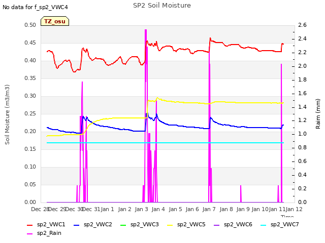 plot of SP2 Soil Moisture