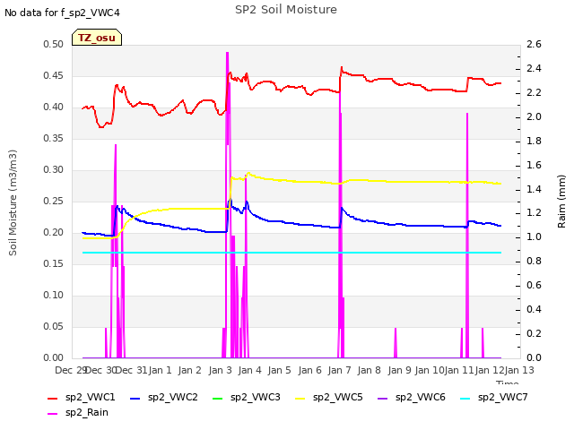 plot of SP2 Soil Moisture