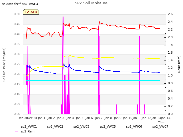 plot of SP2 Soil Moisture