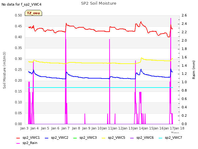 plot of SP2 Soil Moisture