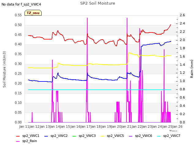 plot of SP2 Soil Moisture