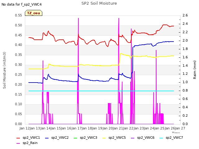 plot of SP2 Soil Moisture