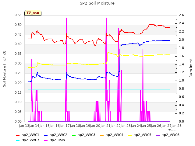 plot of SP2 Soil Moisture