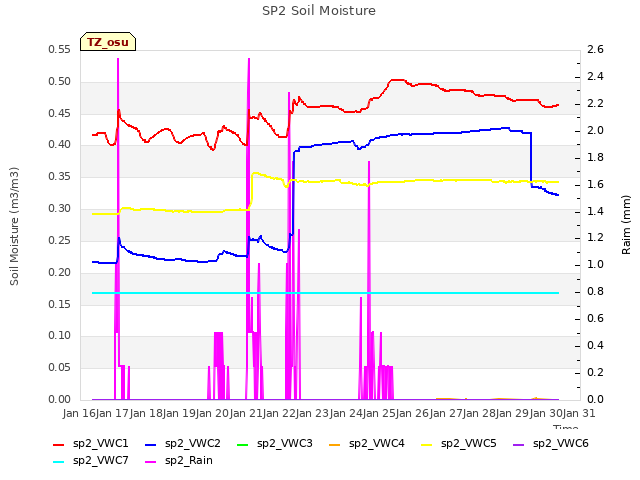 plot of SP2 Soil Moisture